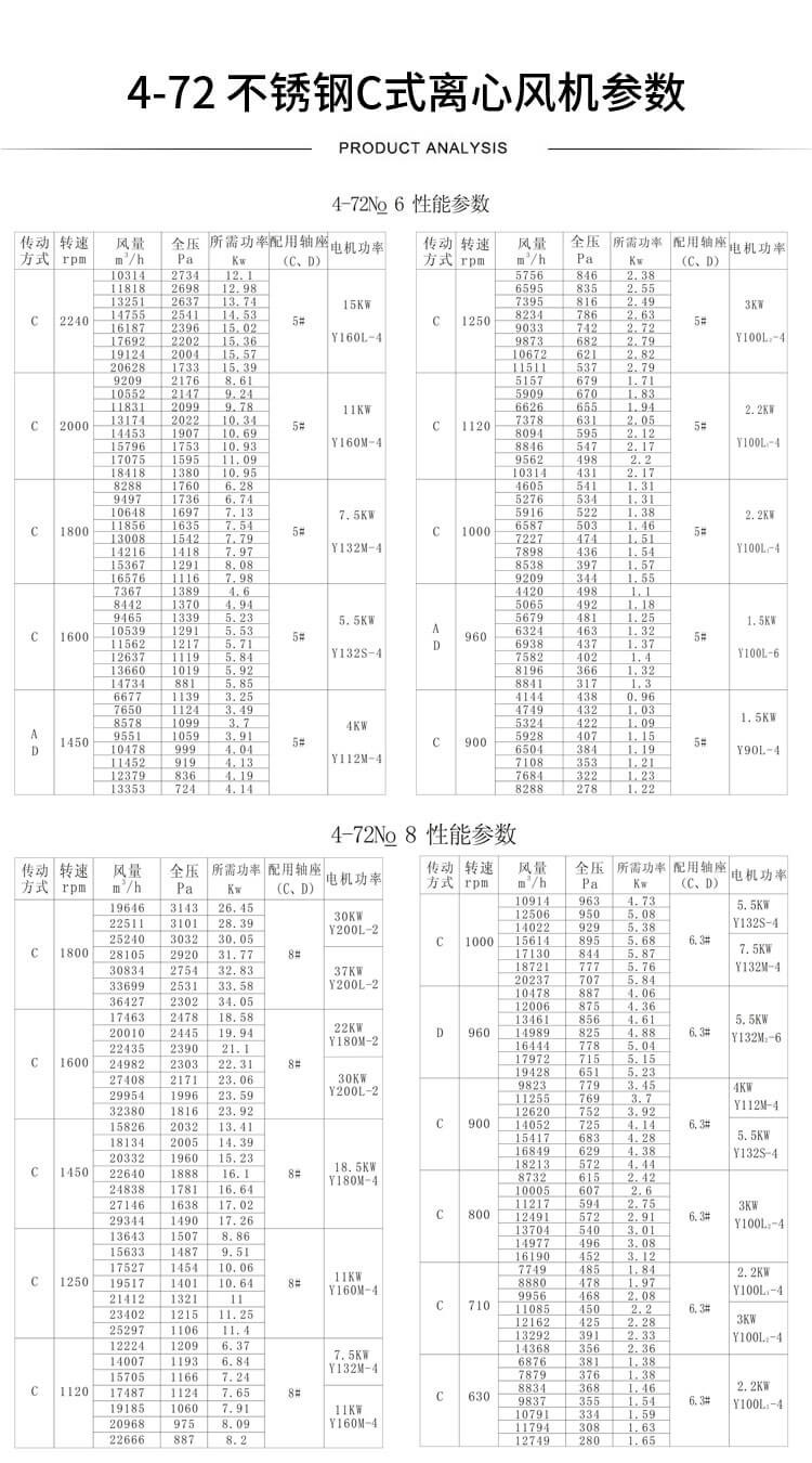 W4-72高溫離心風(fēng)機(jī)型號(hào)參數(shù)表-買(mǎi)風(fēng)機(jī)找鄭通風(fēng)機(jī)廠家