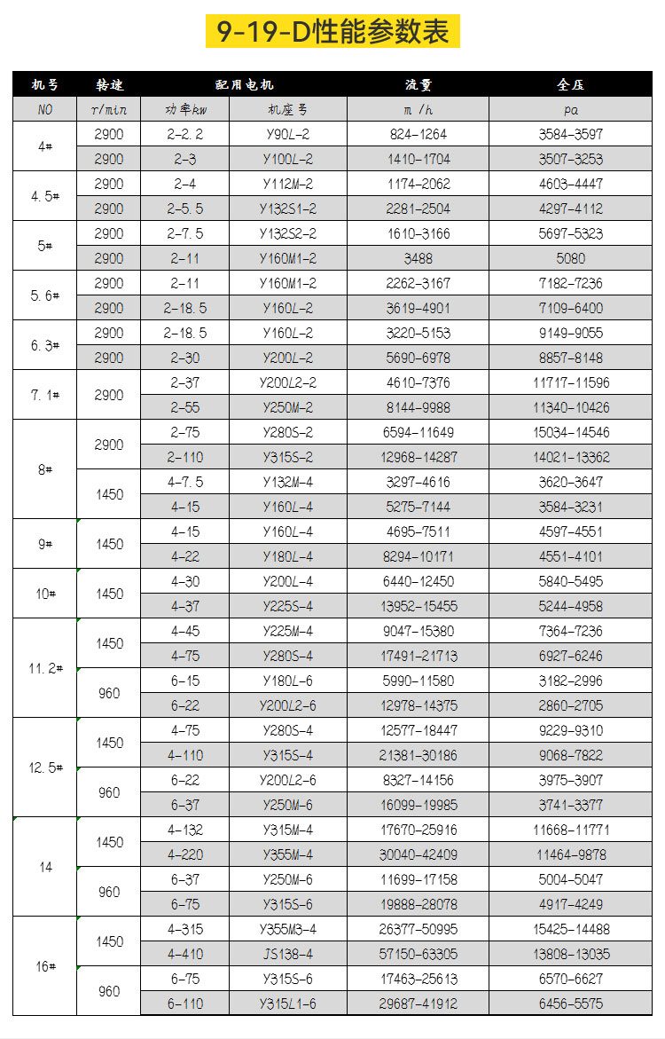 9-19高壓離心風(fēng)機(jī)的產(chǎn)品參數(shù)有哪些？