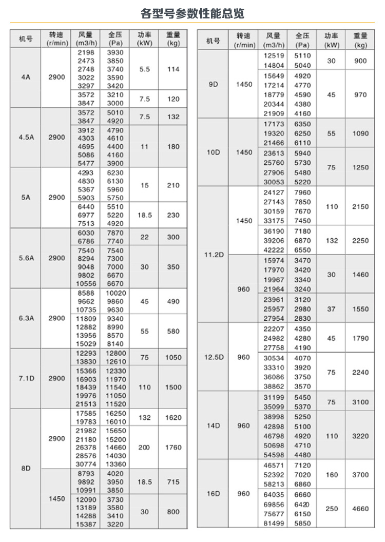 9-26不銹鋼高壓離心風機型號參數(shù)表