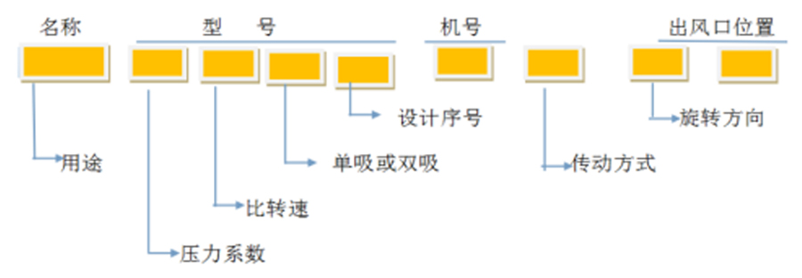 軸流風(fēng)機、離心通風(fēng)機型號代表什么意思？