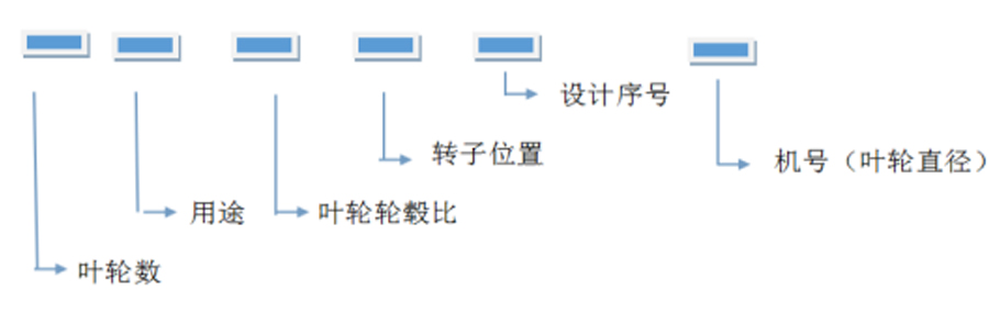 軸流風(fēng)機、離心通風(fēng)機型號代表什么意思？